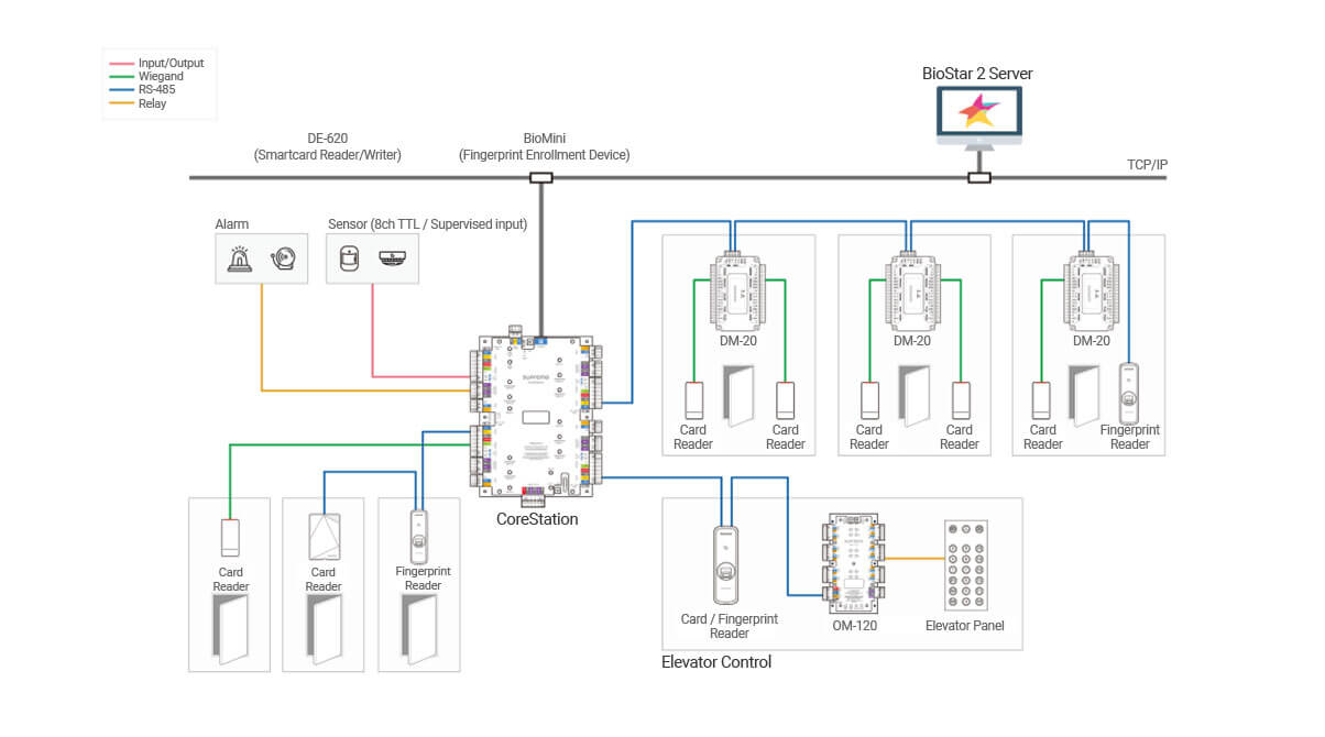 corestation configuration