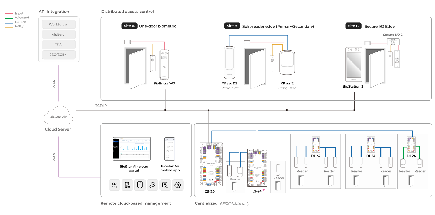 BioStar Air hybrid edge architecture diagram showing cloud server, direct-to-cloud readers, controller-based systems, and RS-485 device chaining