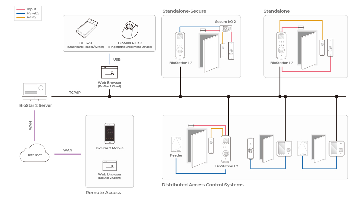 BioStation L2 Configuration