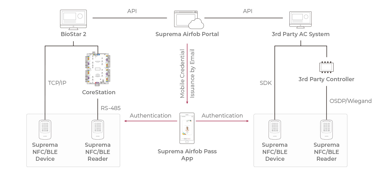 mobile access configuration