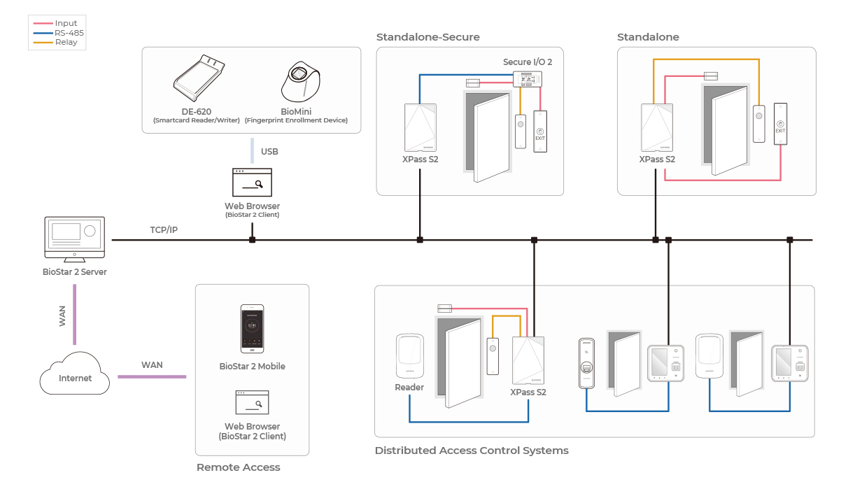 Xpass s2 configuration