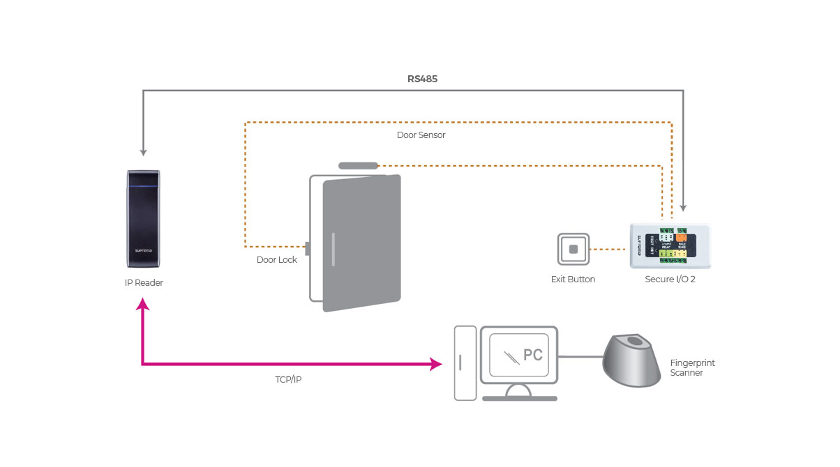 secure model configuration