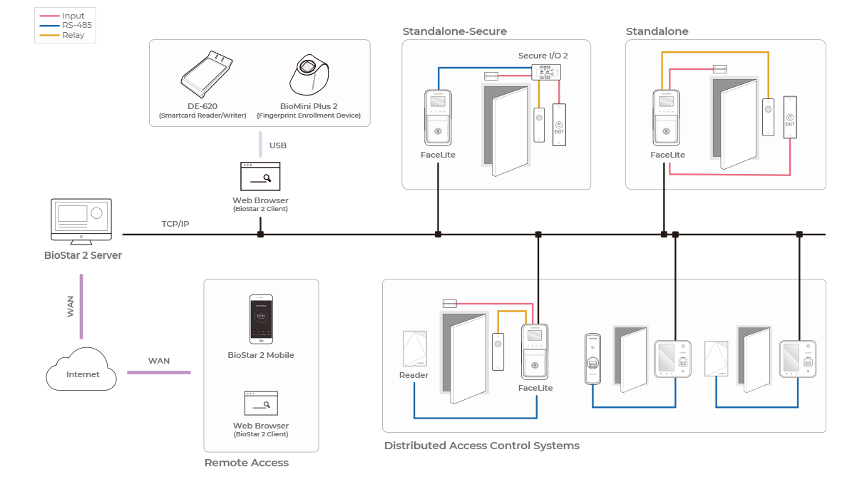 facelite configuration