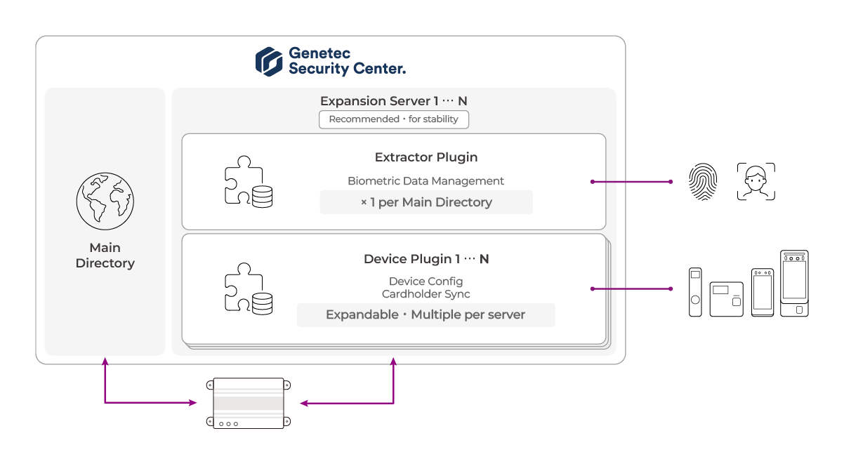 Suprema Certified Integration Genetec Security Center System Configuration