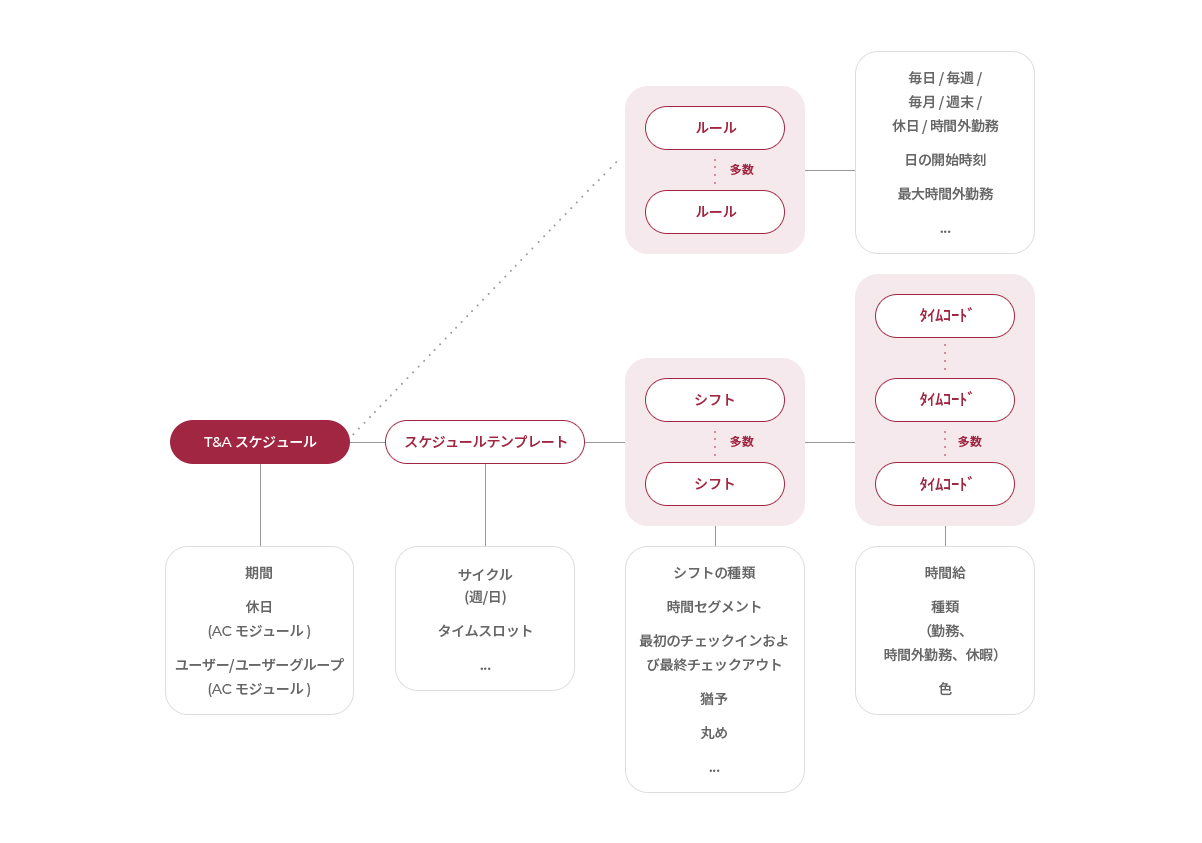 BioStar 2 TA configuration