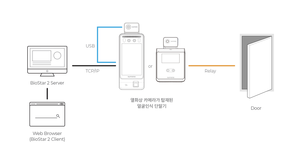 슈프리마 열화상 카메라 시스템구성도